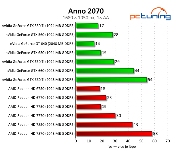 nVidia GeForce GTX 650 Ti — porazí HD 7770 a 7850?