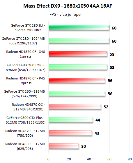 CrossFire proti SLI - 3D pro megalomany