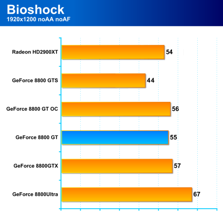 GeForce 8800GT: high-end za cenu střední třídy 1/2