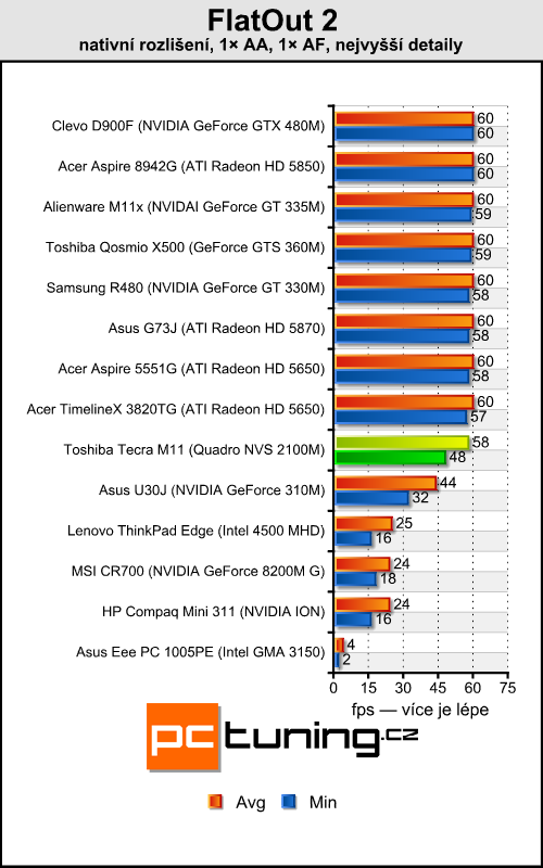 Toshiba Tecra M11 — profesionál s Nvidia Quadro pod kapotou