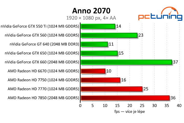 MSI GeForce GTX 650 — Nvidia Kepler do tří tisíc, vyplatí se?