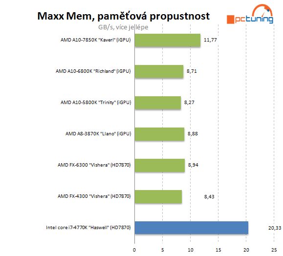 AMD A10-7850K: podrobný test CPU i GPU a přetaktování