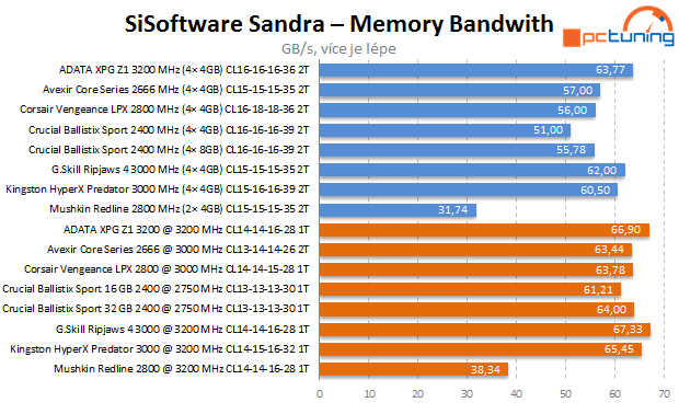 DDR4 podruhé: 3200 MHz, dual-channel a dual-rank v akci