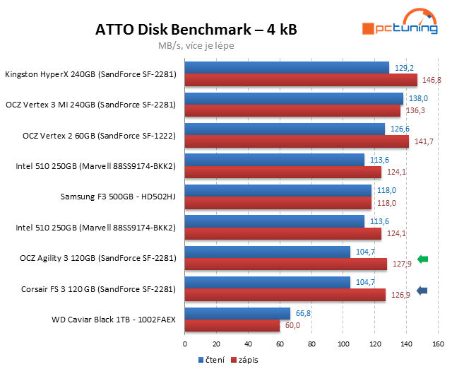 Souboj dvou SSD do 4000 Kč – OCZ Agility 3 vs. Corsair FS 3