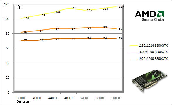 Jaký procesor pro 8800GTX, 8800GTS a 8600GTS?