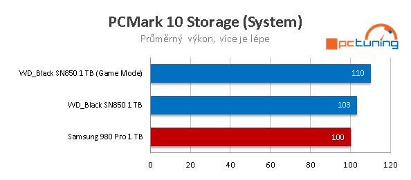 WD_Black SN850 1 TB: Nejvýkonnější M.2 SSD na trhu