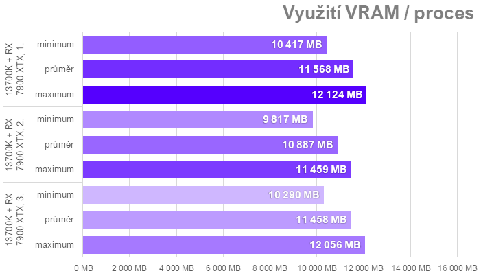 Když procesor nestíhá aneb proč u nás ve Far Cry 6 Radeony nedrtí GeForce