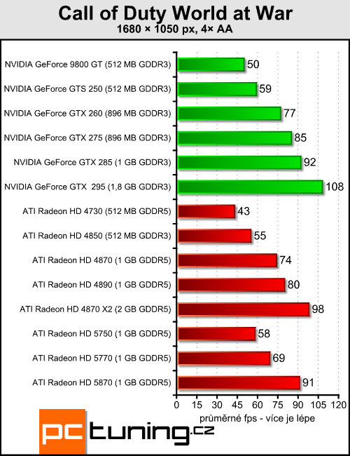 ATI Radeon HD 5770 a 5750 — DirectX 11 jde do mainstreamu