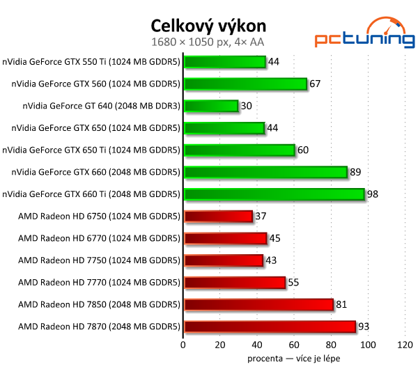 nVidia GeForce GTX 650 Ti — porazí HD 7770 a 7850?