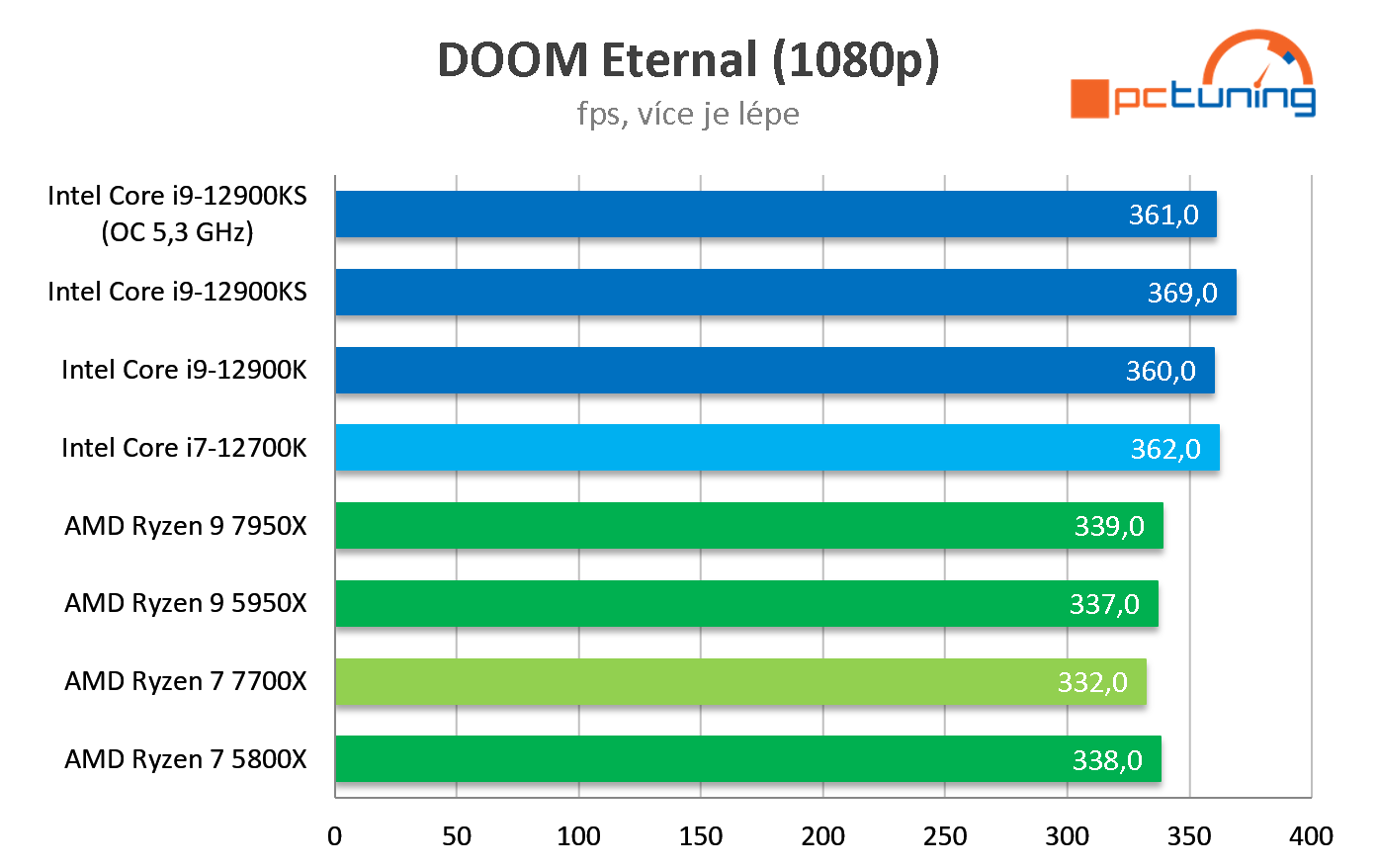 AMD Ryzen 7 7700X: Solidní výkon, na Core i7-12700K ale nestačí