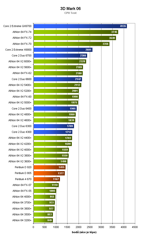 Který procesor je lepší? 34 procesorů v 10 testech