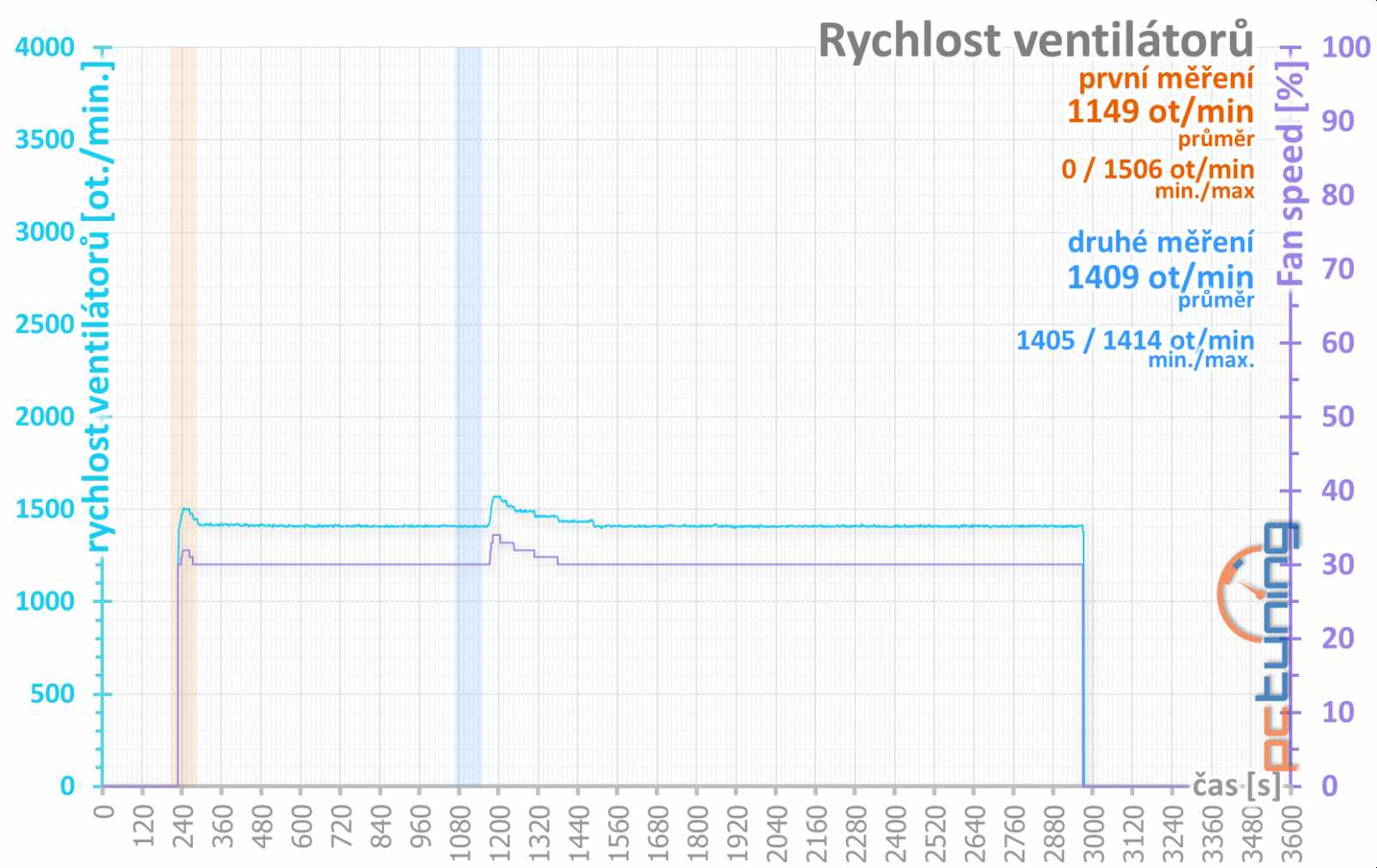 XFX RX 560D v testu: oprášená RX 460 za výbornou cenu