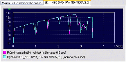 NEC ND-4550A s podporou zápisu na DVD-RAM