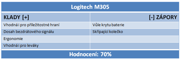 Srovnání šesti bezdrátových myší do 500 Kč