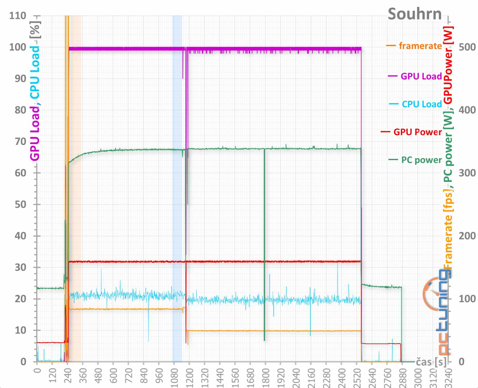 Sapphire Nitro+ RX 570: výhodná i bez velkých obětí