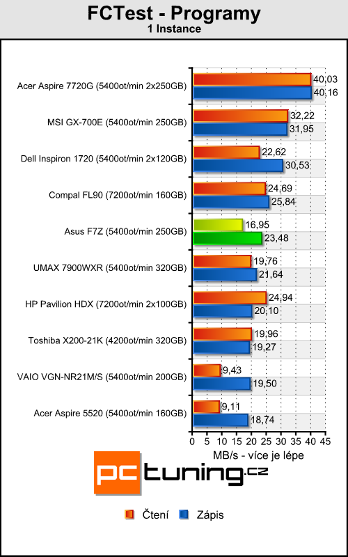 Asus F7Z - Mobilní Puma od AMD přichází