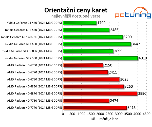 Asus Radeon HD 7750 — úžasně tichý a úsporný