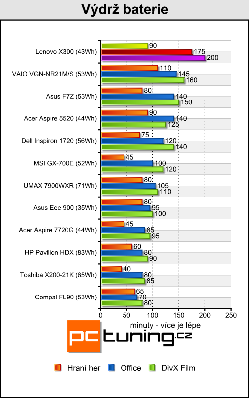 Lenovo ThinkPad X300 - tenčí než MacBook Air?