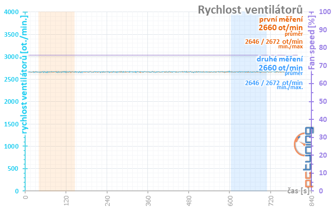 Výhodné GTX 1660 Ti od Gainwardu: Ghost OC a Pegasus OC