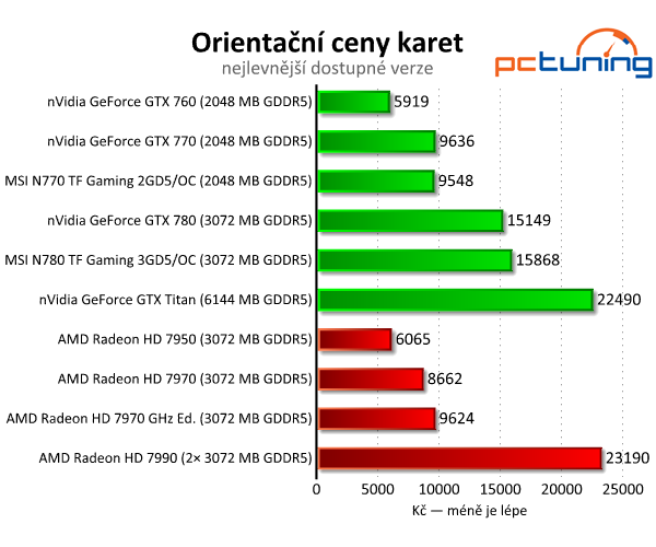 MSI N770 a N780 TF Gaming — úžasné ticho i výkon