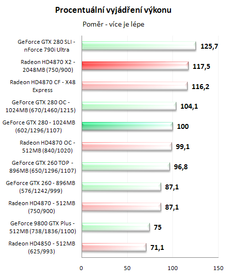 Radeon HD4870 X2 - ofenzíva rudých pokračuje