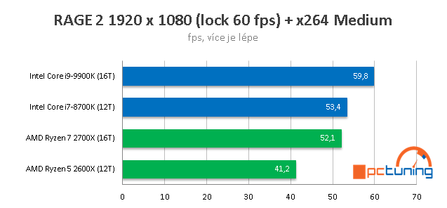 Streamujeme hry v OBS Studio: CPU AMD vs Intel