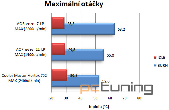 Test tří low-profile chladičů. Do HTPC ideální volba