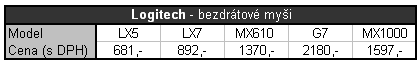 Test bezdrátových myší Logitech