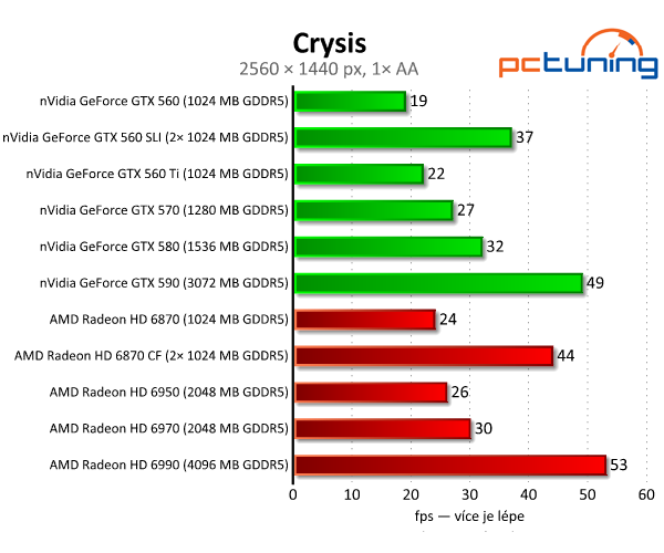 SLI vs. CrossFire — po letech konečně funkční řešení