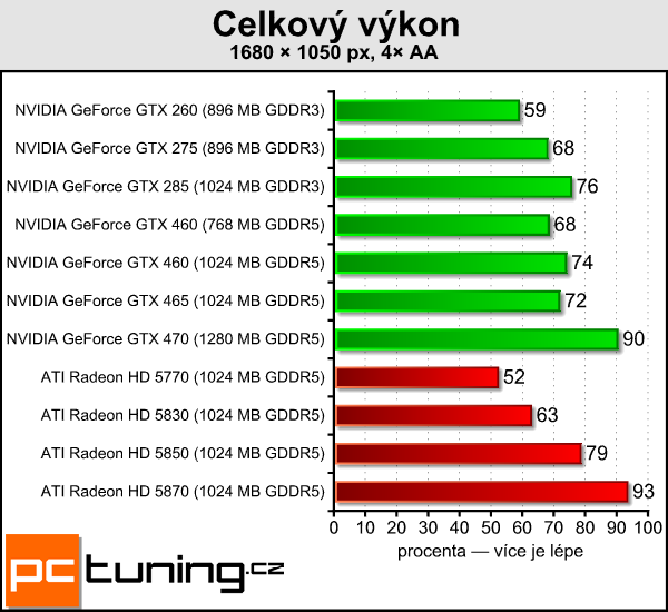 NVIDIA GeForce GTX 460 — Nečekané překvapení s Fermi