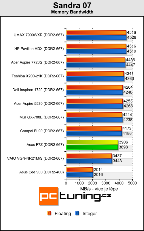 Asus F7Z - Mobilní Puma od AMD přichází