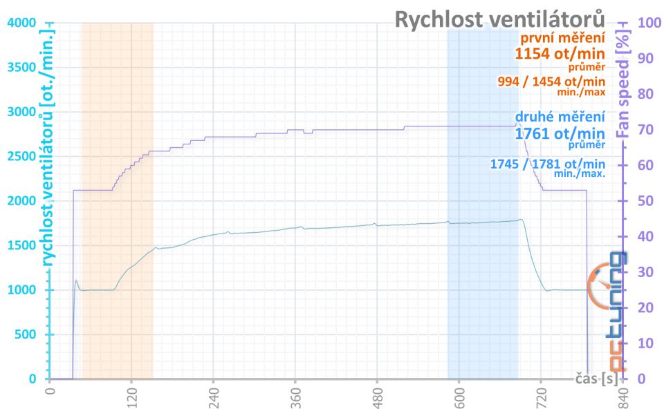 Asus ROG Strix GeForce RTX 3080 O10G v testu