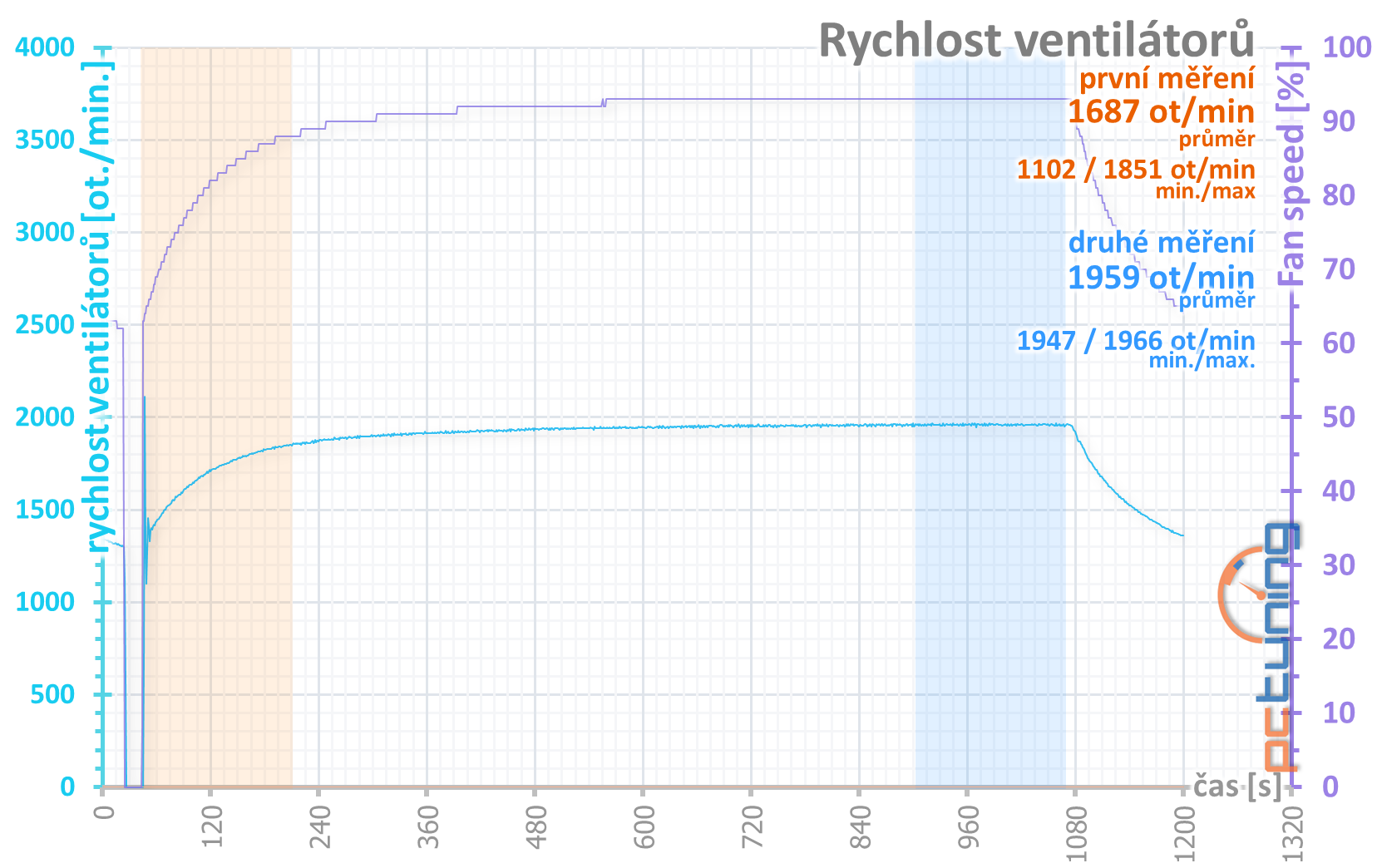 2× GeForce RTX 2060 od Gigabyte pod deset tisíc v testu