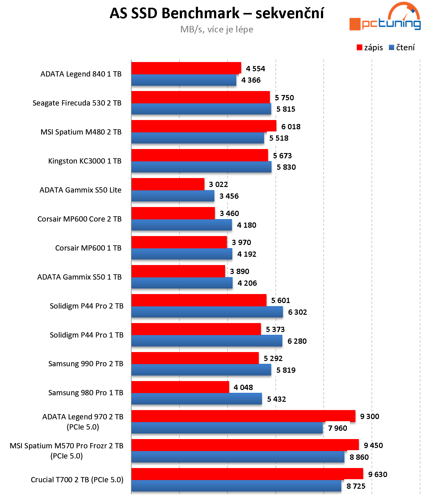 MSI Spatium M570 PRO Frozr: Exkluzivní SSD s monstrózním chladičem pro PCIe 5.0 NVMe 