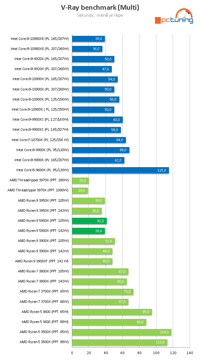 AMD Ryzen 9 5900X: Dvanáct jader Zen 3 v testu