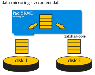 Test disků: ATA, Serial ATA... RAID - co koupit?