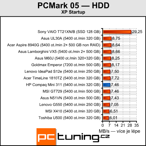 HP Compaq Mini 311 — ION netbook jak má být