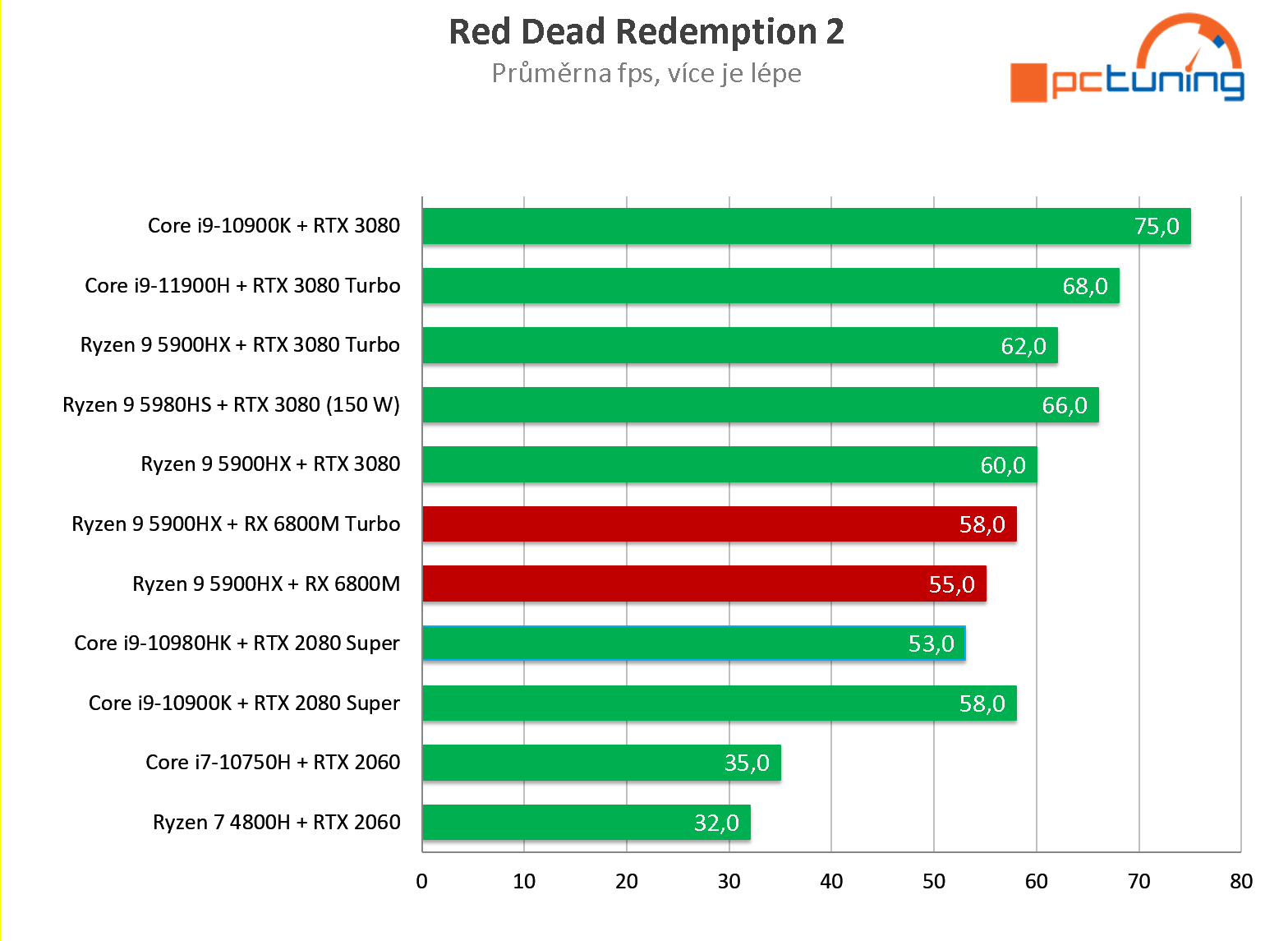 ASUS ROG Strix G15 Advantage: Ryzen 9 5900HX s RX 6800M