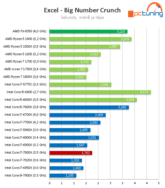 Intel Core i7-7800X: Šest jader Skylake-X v testu