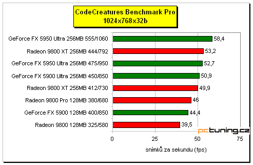 GeForce FX 5950 Ultra - nová vlajková loď nVIDIE