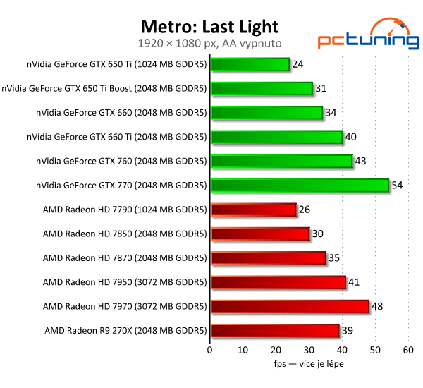 Asus Radeon R9 270X DirectCU II TOP — HD 7870 OC za pět tisíc