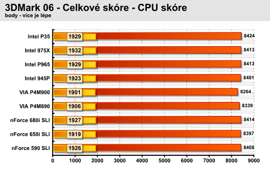 Test devíti čipových sad pro Intel