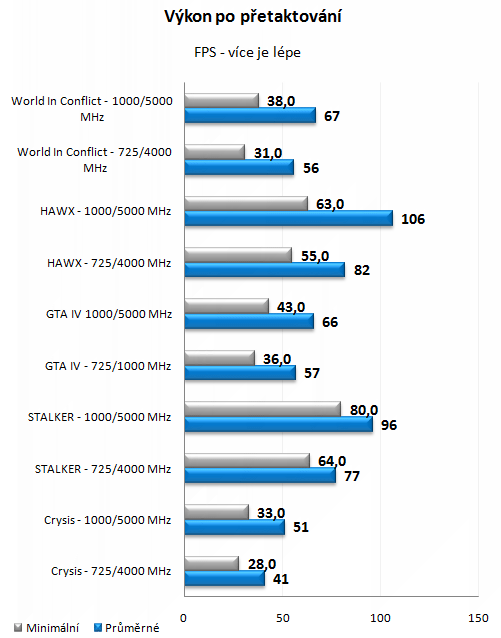 ATI Radeon HD 5970 - Nejvýkonnější herní grafika planety