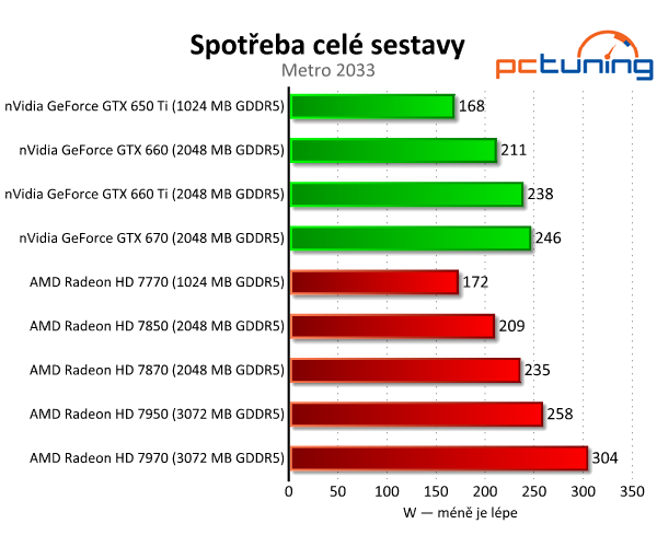 Srovnávací test grafických karet od čtyř do osmi tisíc