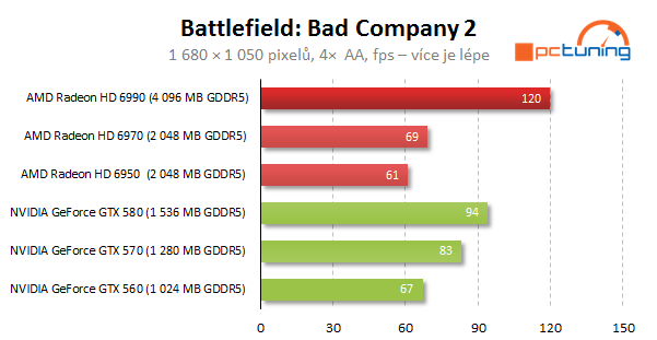 AMD Radeon HD 6990 — dvě jádra a brutální výkon