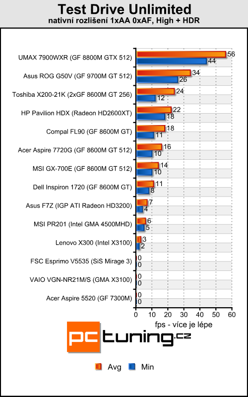 FSC Esprimo V5535 - vybíráme levný notebook