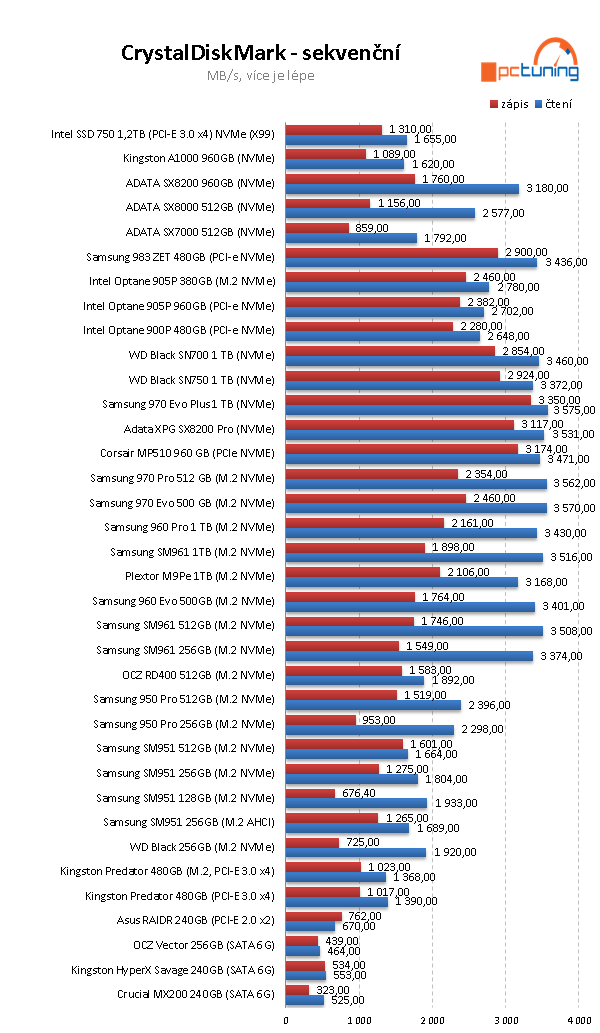 Samsung 983 ZET 480 GB: Extrémně rychlé SSD za tisíc eur