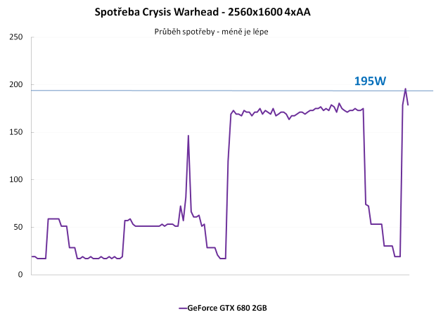 nVidia GeForce GTX 680 – Kepler přichází vládnout