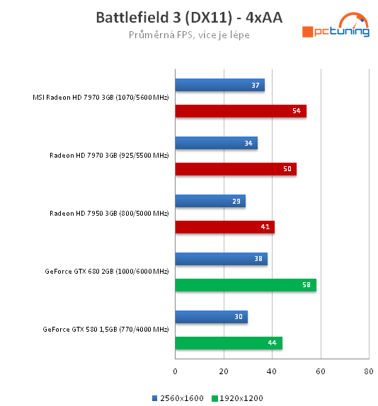 MSI Radeon HD 7970 – rovnocenný soupeř pro Kepler?