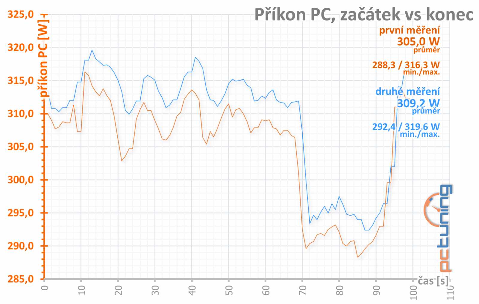 MSI GF RTX 3060 Gaming X 12GB: když výrobce cena netrápí